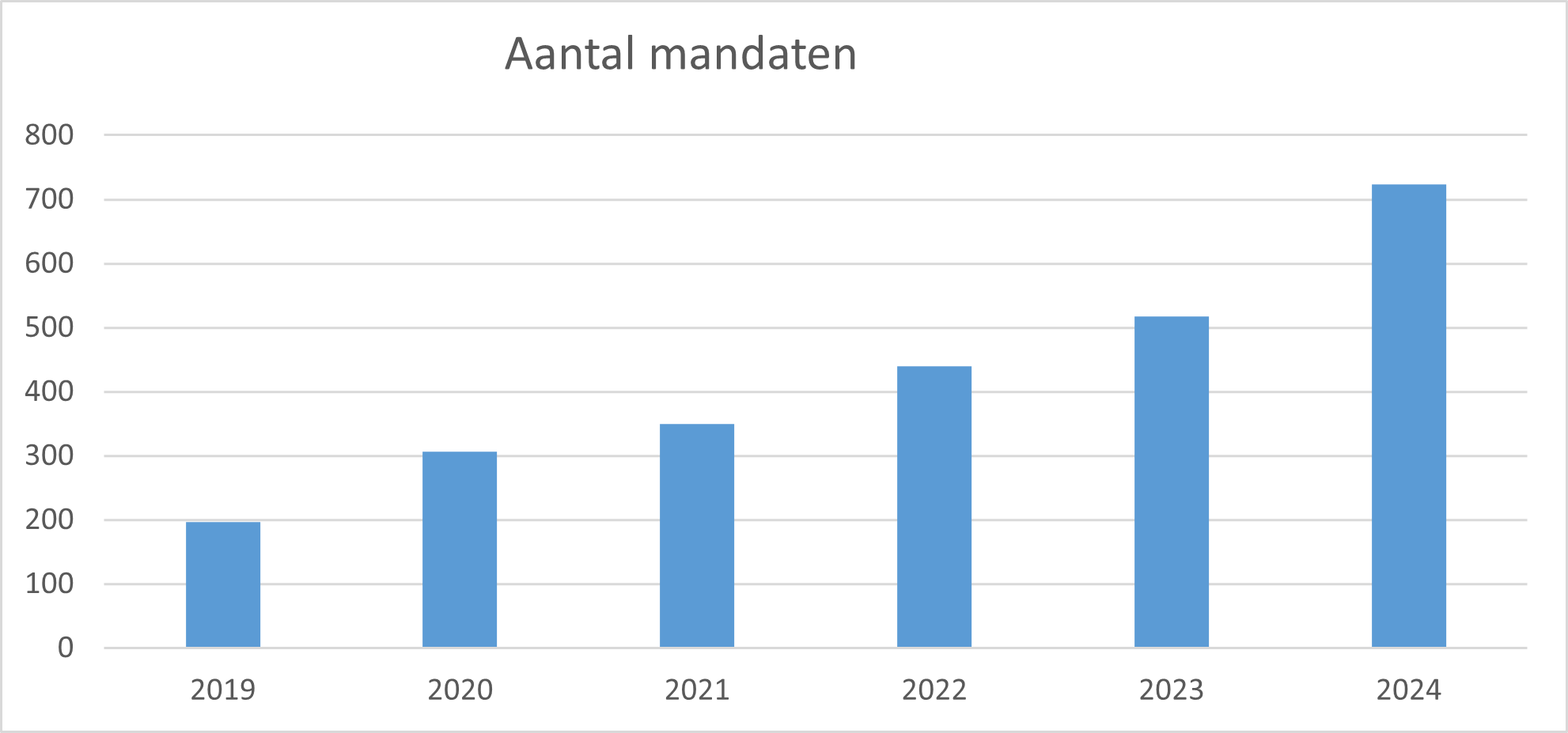 Aantal mandaten in 2024