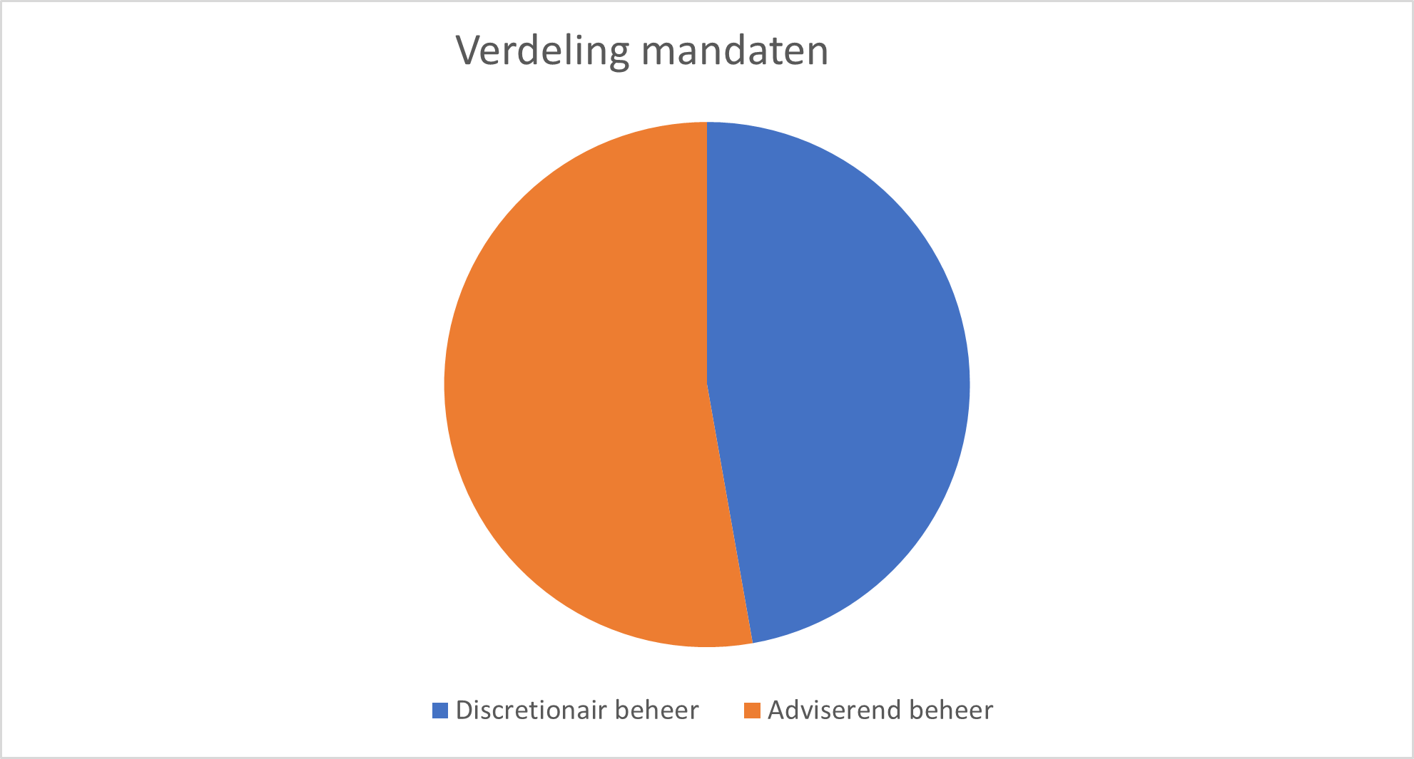 Verdeling van mandaten in 2024