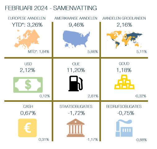 Februari 2024 - samenvatting aandelen