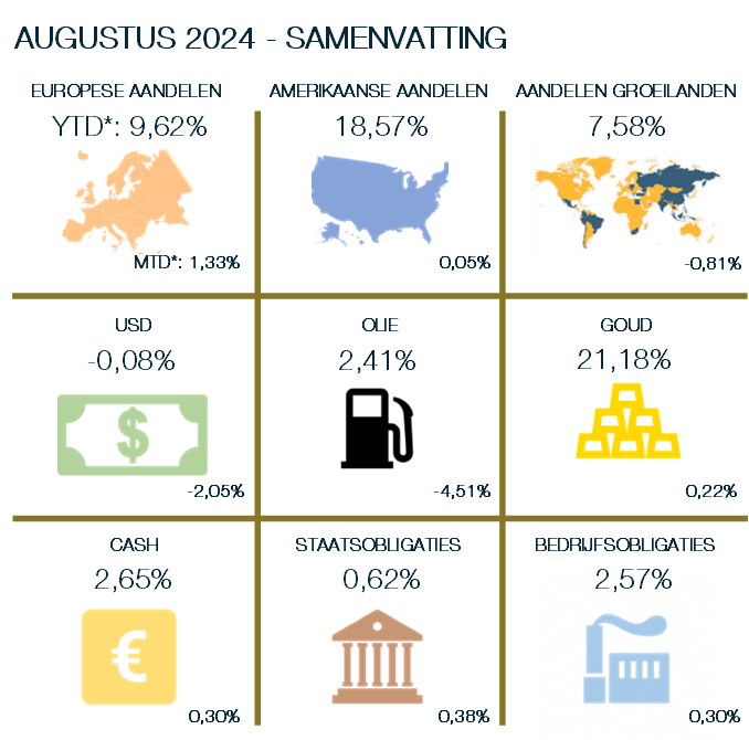 Samenvatting financiële markt augustus 2024