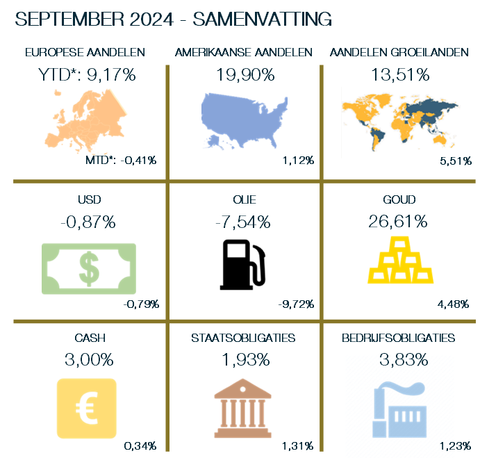 Samenvatting financieel maandoverzicht september 2024