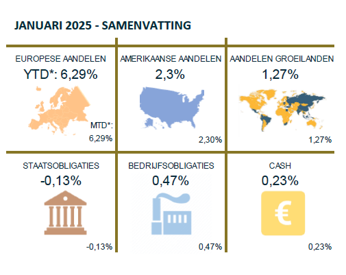 Samenvatting aandelen en obligaties januari 2025