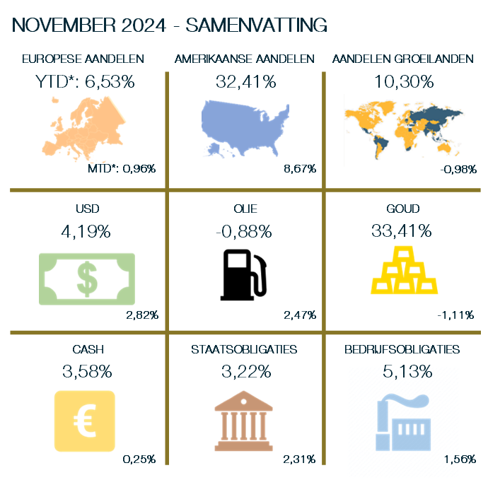 Maandoverzicht markten november 2024