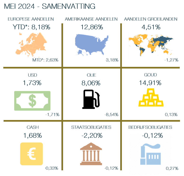 Samenvatting aandelen markt mei 2024