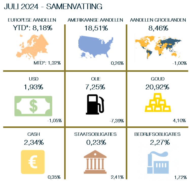 Samenvatting financiële markt jullie 2024