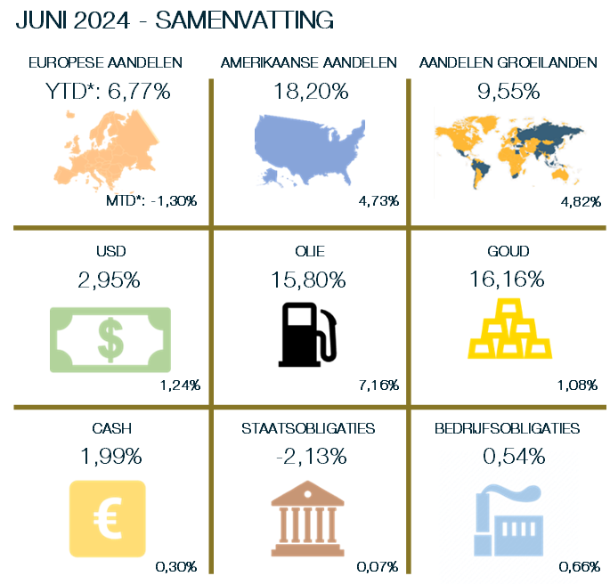 marktoverzicht juni 2024 samenvatting