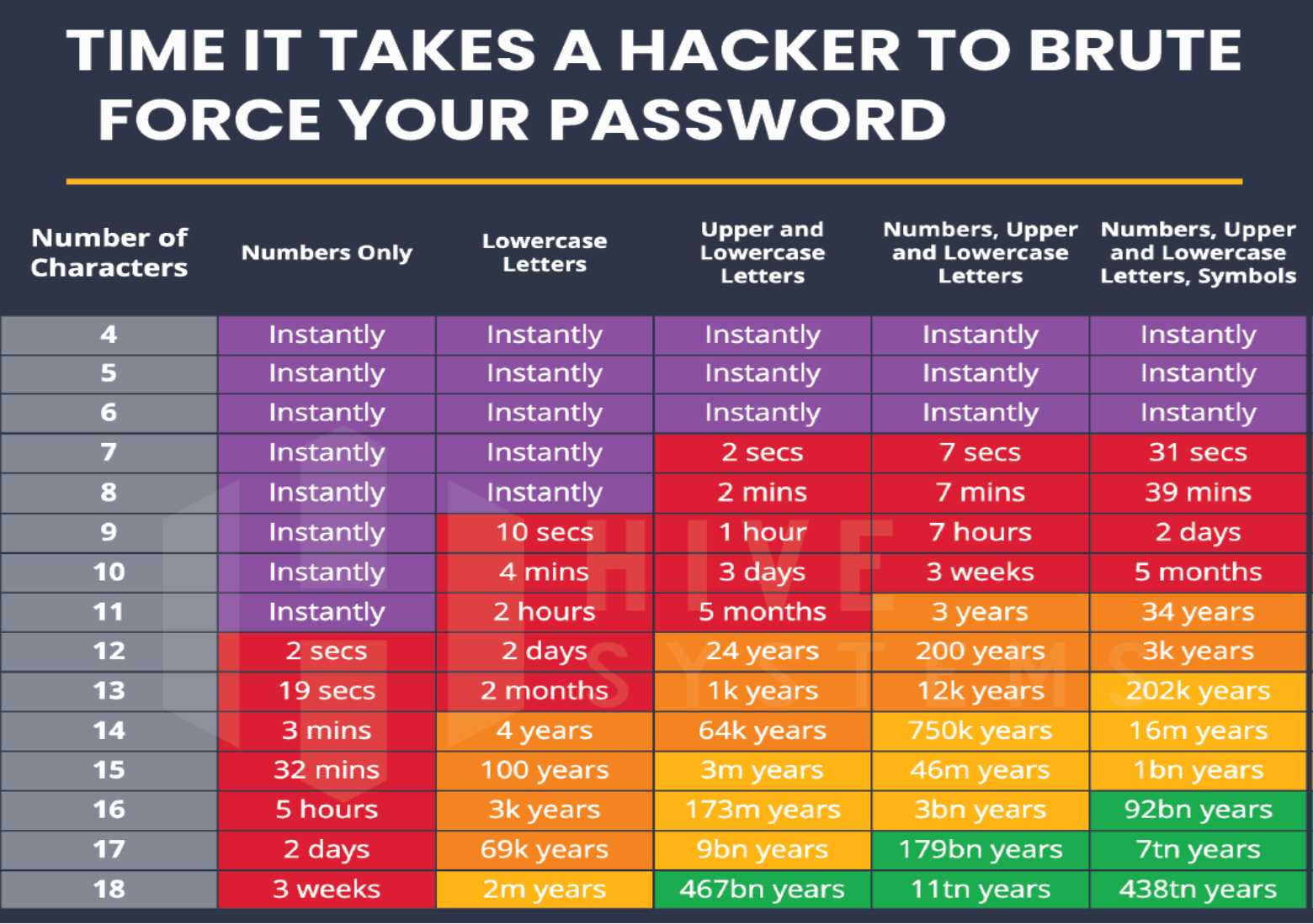 tijd die een hacker nodig heeft om uw password te achterhalen